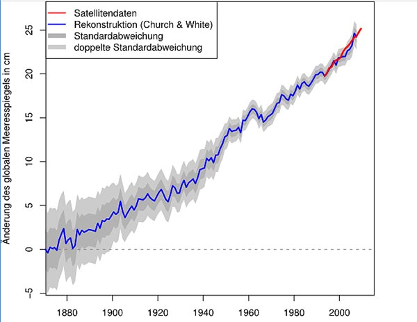 Wiki Änderung des globalen Meeresspiegels in cm