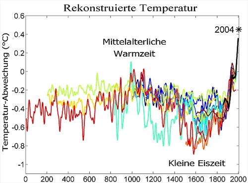 Klimageschichte Rekonstruierte Temperatur