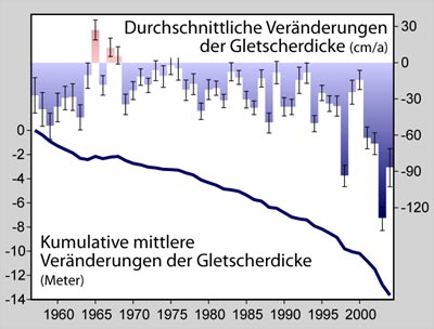 Veränderung der Gletscherdicke